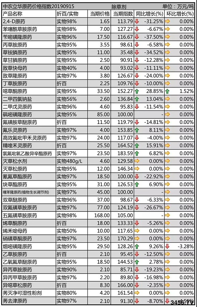 除草劑原藥價(jià)格行情走勢(shì)2019-9-21 除草劑原藥價(jià)格行情走勢(shì)2019-9-21